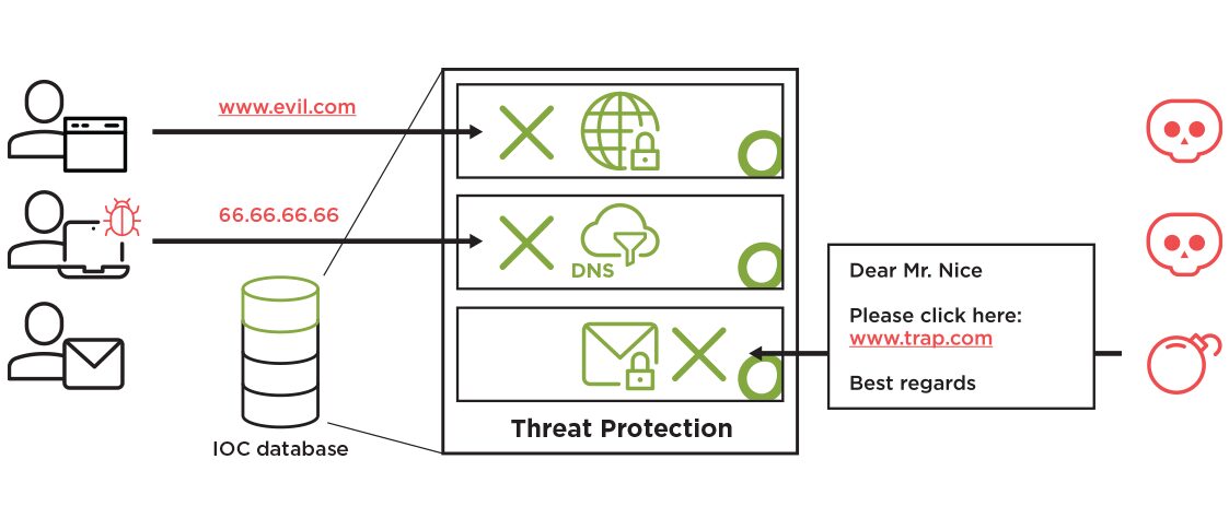Open Systems Advanced Threat Protection aggregating threat intelligence feeds to block malicious URLs, domains and IPs