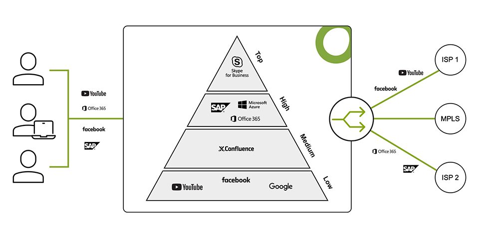 SD-WAN core functions: bandwidth control and path selection