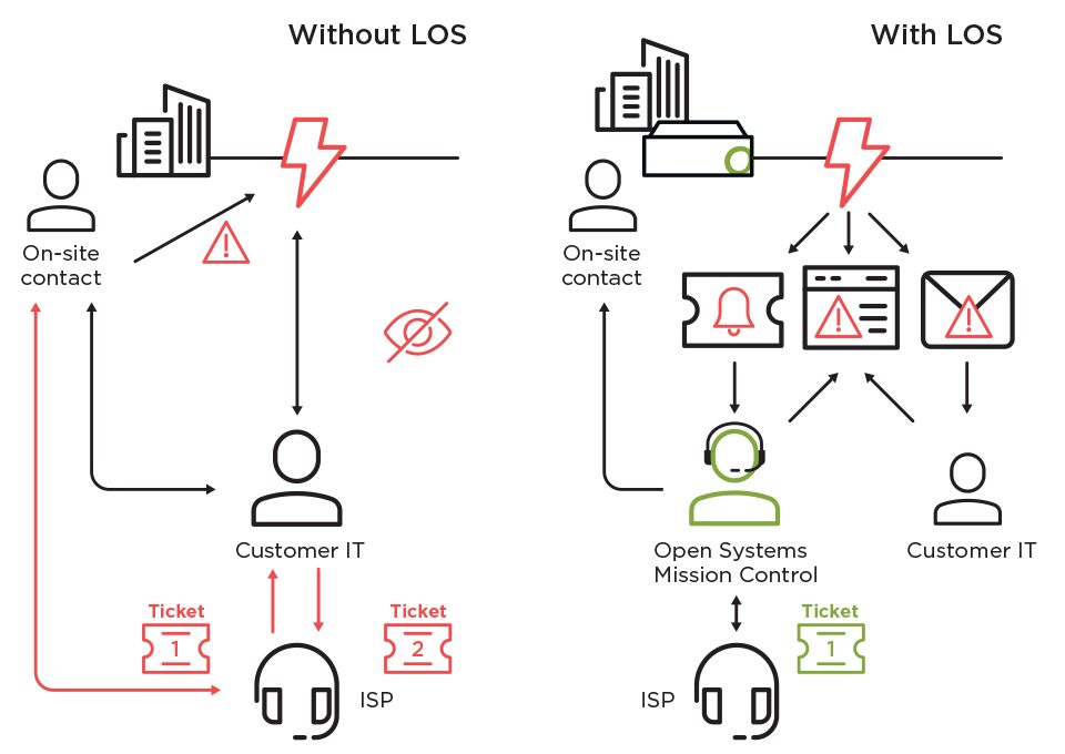 Line Operations Service handling ISP incidents end to end