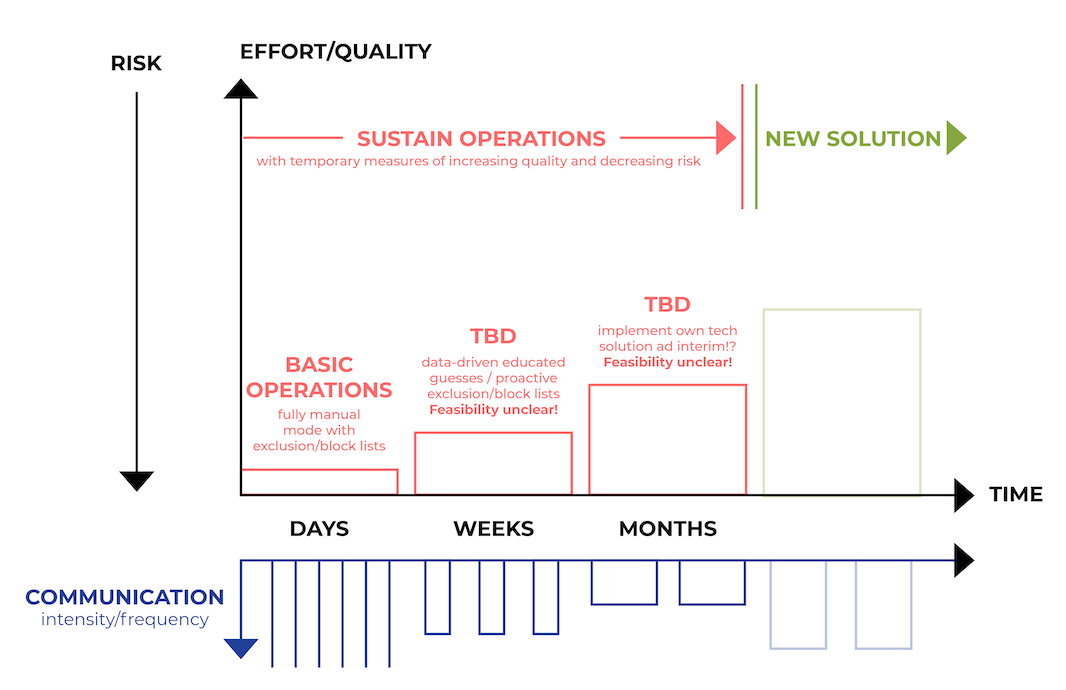 Flowchart depicting stages from “Basic Operations” to “New Solution.” Arrows show increasing risk and effort/quality over time. Includes interim steps with “TBD” labels, indicating progression from manual to data-driven solutions. Communication frequency varies.