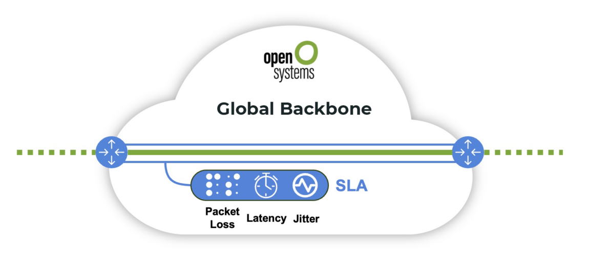 Traffic-quality SLAs for latency, packet loss and jitter